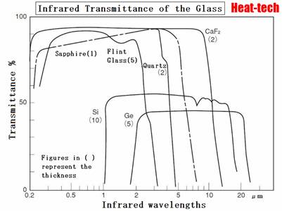 Infrared Transmittance of the Glass