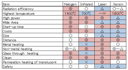 Comparison of optical heating methods