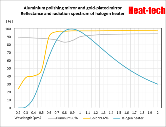 Heating through the glass.