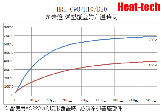 鹵素燈 環型加熱器　HRH-C98/H10/RH