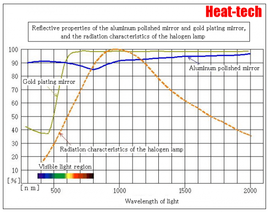 Instantaneous Heating Halogen Ring Heater HRH series