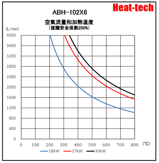 《 並聯大型熱風加熱器》ABH-102X6 《 並聯大型熱風加熱器》ABH-102X6