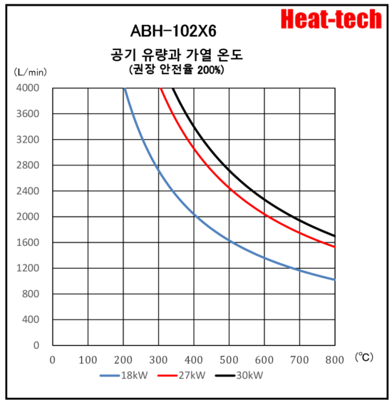 《병렬 대형 열풍 히터 》 ABH-102X6