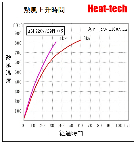 《 中型熱風加熱器 》ABH-29PH