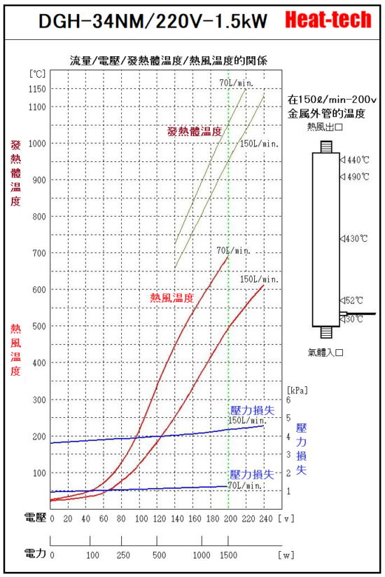 《 耐環境雙層玻璃型熱風加熱器 》DGH-34NM