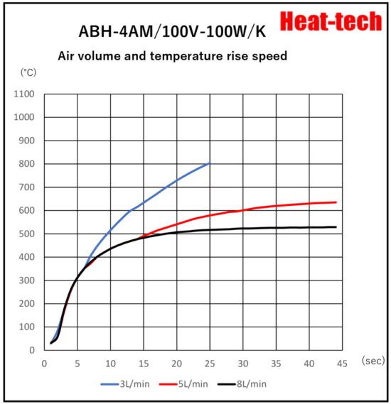 《 Ultra-small Air Blow Heater 》ABH-4D