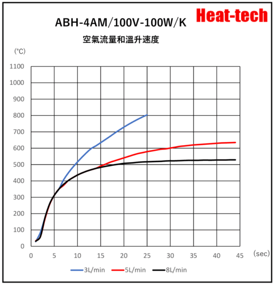 《 超小型熱風加熱器 》ABH-4D