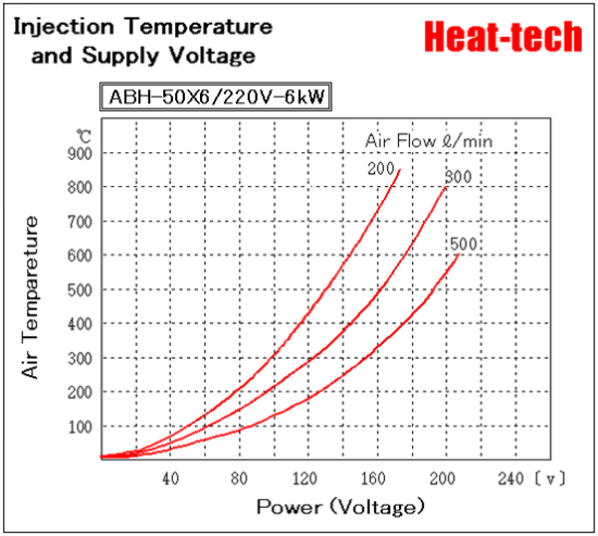 《 Parallel large size Air Blow Heater 》ABH-50X6