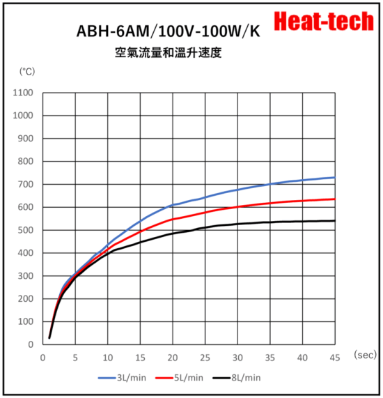 《 超小型熱風加熱器 》ABH-6□