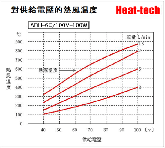 《 超小型熱風加熱器 》ABH-6□