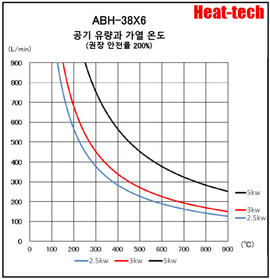 《병렬 대형 열풍 히터 》ABH-38X6