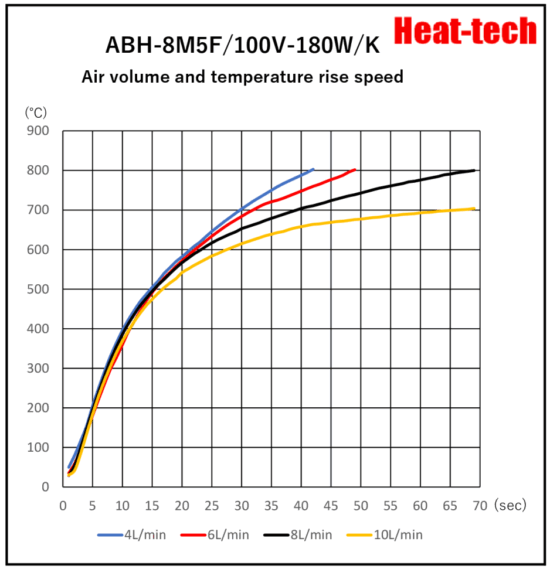 《Ultra-small Air Blow Heater 》ABH-8□