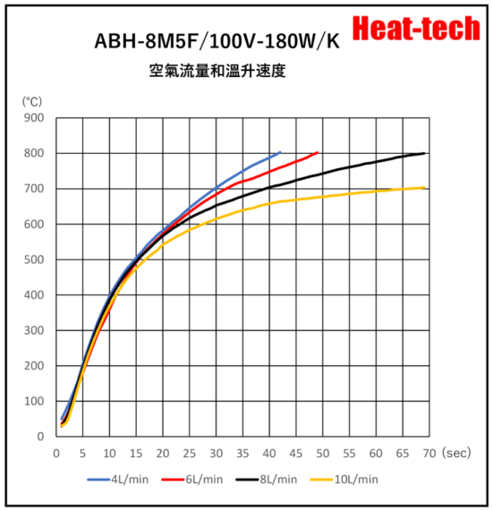 《 超小型熱風加熱器 》ABH-8□