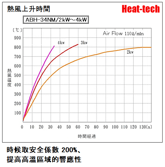 中型熱風加熱器 ABH-34NM