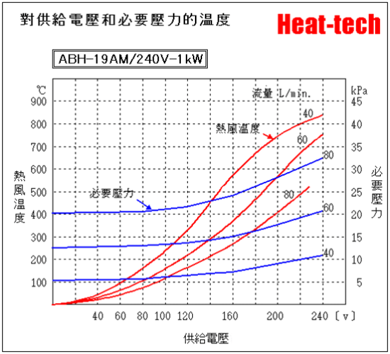 《 小型熱風加熱器 》ABH-19A
