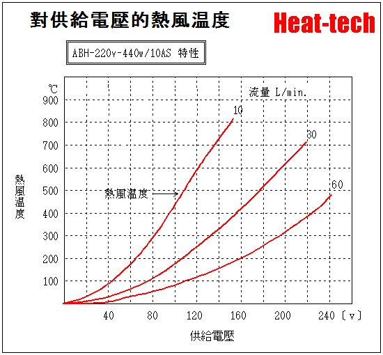 《 小型熱風加熱器 》ABH-10S