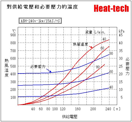 《 小型熱風加熱器 》ABH-15S