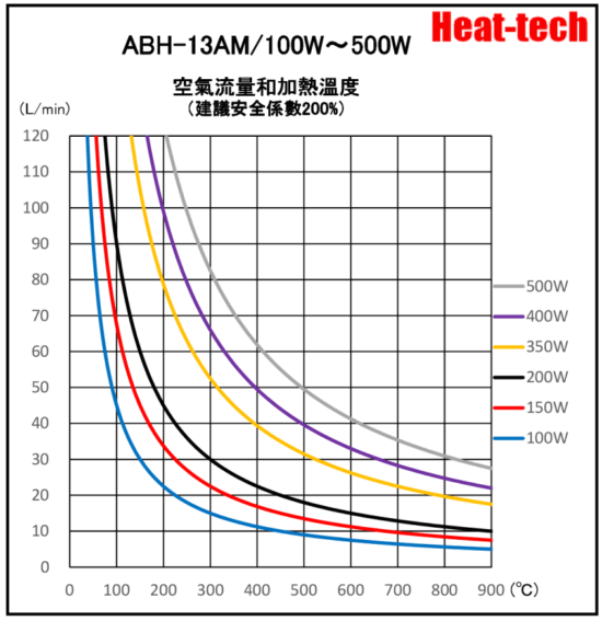 《 小型熱風加熱器 》ABH-13A