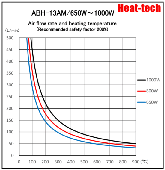 《 Small size Air Blow Heater 》ABH-13A