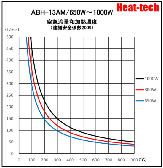 《 小型熱風加熱器 》ABH-13A