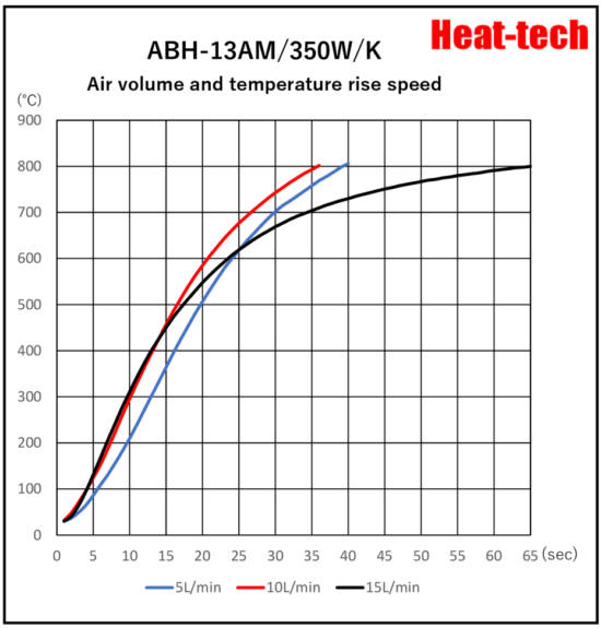 《 Small size Air Blow Heater 》ABH-13A