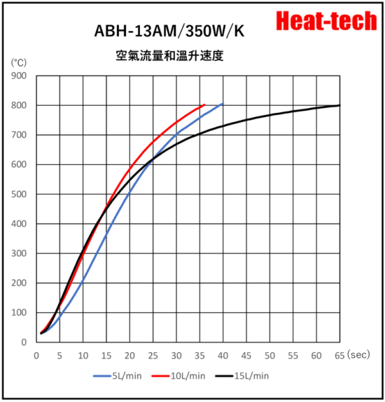 《 小型熱風加熱器 》ABH-13A