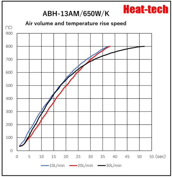 《 Small size Air Blow Heater 》ABH-13A