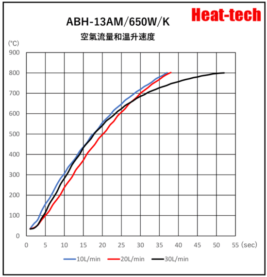 《 小型熱風加熱器 》ABH-13A