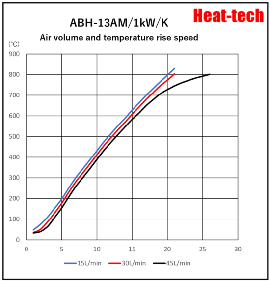 《 Small size Air Blow Heater 》ABH-13A