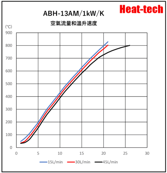 《 小型熱風加熱器 》ABH-13A