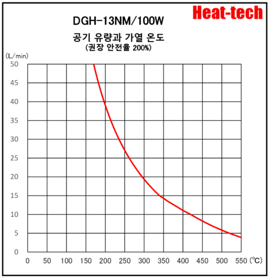 《 클린 룸 · 반도체 용 열풍 히터 》DGH-13NM