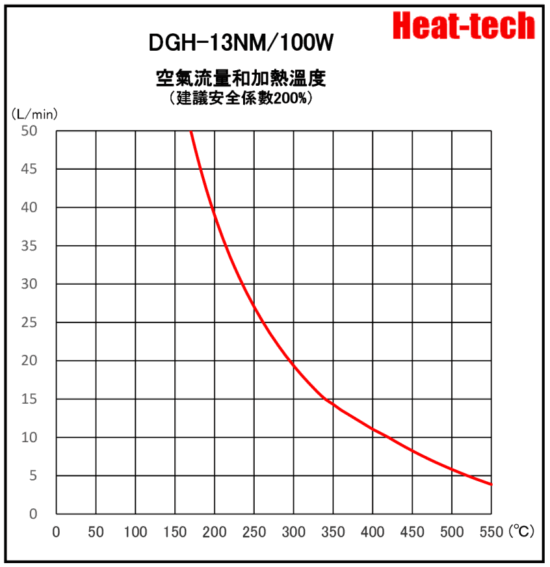 《 耐環境雙層玻璃型熱風加熱器 》DGH-13NM