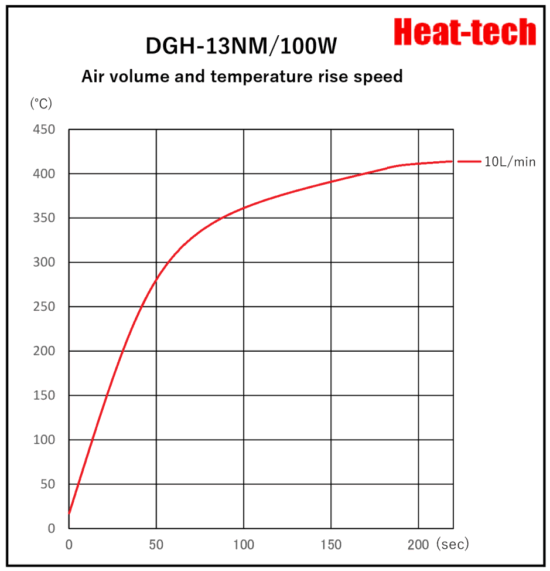 《 For Clean-room & Semiconductor Air Blow Heater 》DGH-13NM