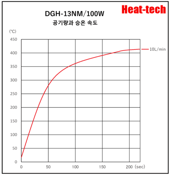 《 클린 룸 · 반도체 용 열풍 히터 》DGH-13NM