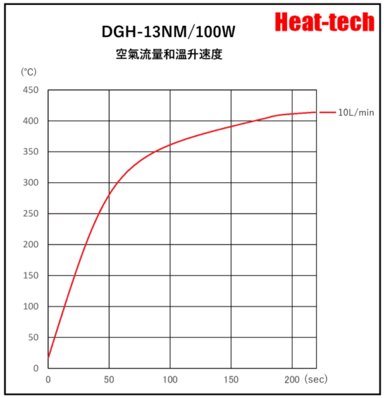 《 耐環境雙層玻璃型熱風加熱器 》DGH-13NM