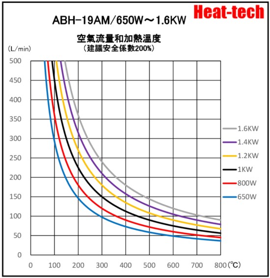 《 小型熱風加熱器 》ABH-19A