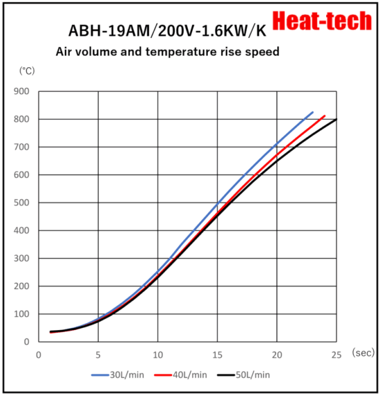 《 Small size Air Blow Heater 》ABH-19A