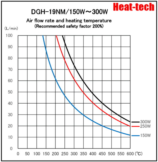 《 For Clean-room & Semiconductor Air Blow Heater 》DGH-19NM