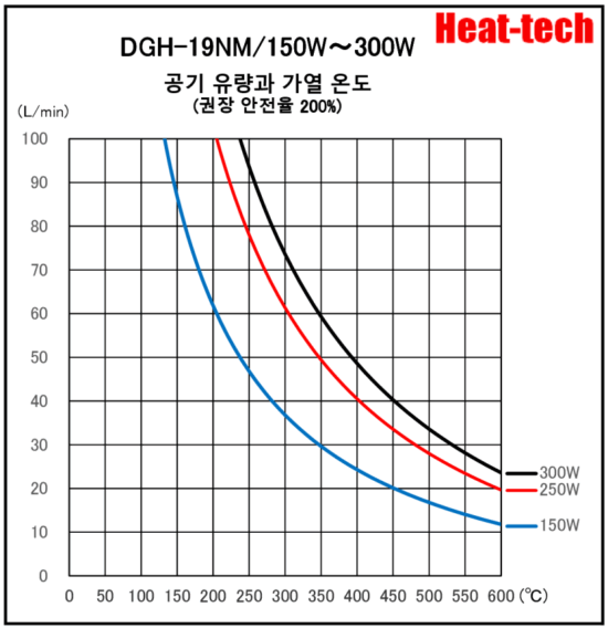 《 클린 룸 · 반도체 용 열풍 히터  》DGH-19NM