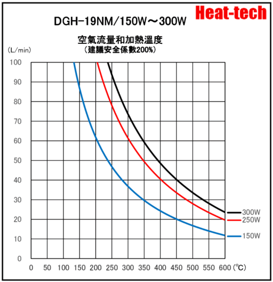 《 耐環境雙層玻璃型熱風加熱器 》DGH-19NM