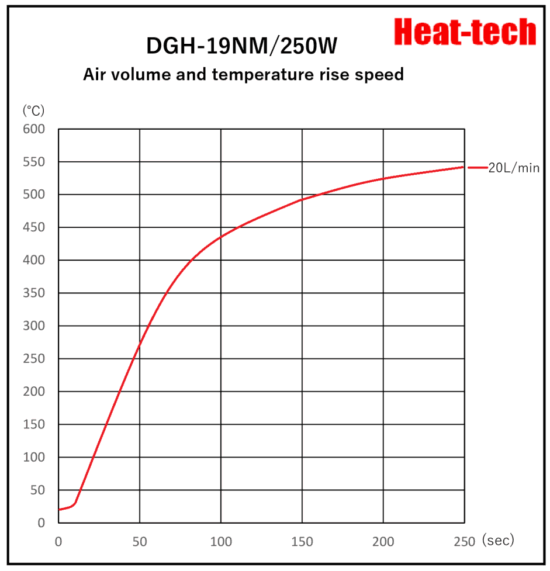 《 For Clean-room & Semiconductor Air Blow Heater 》DGH-19NM