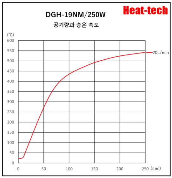 《 클린 룸 · 반도체 용 열풍 히터  》DGH-19NM