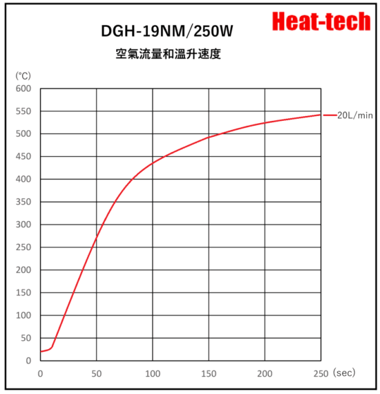 《 耐環境雙層玻璃型熱風加熱器 》DGH-19NM