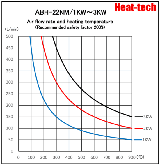 《Robust medium size Air Blow Heater 》ABH-22N