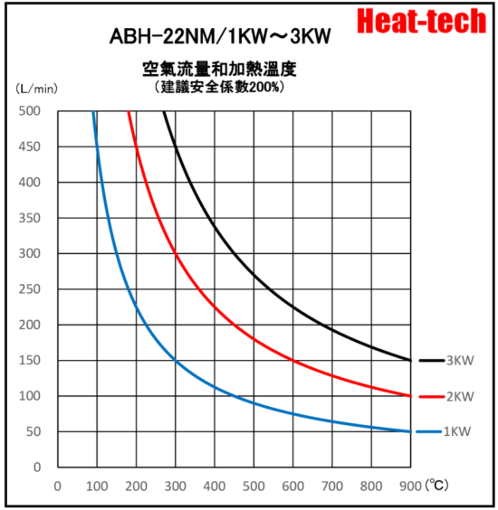 《 堅固的中型熱風加熱器 》ABH-22N