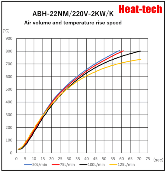 《Robust medium size Air Blow Heater 》ABH-22N