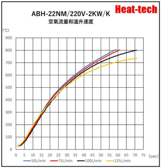 《 堅固的中型熱風加熱器 》ABH-22N