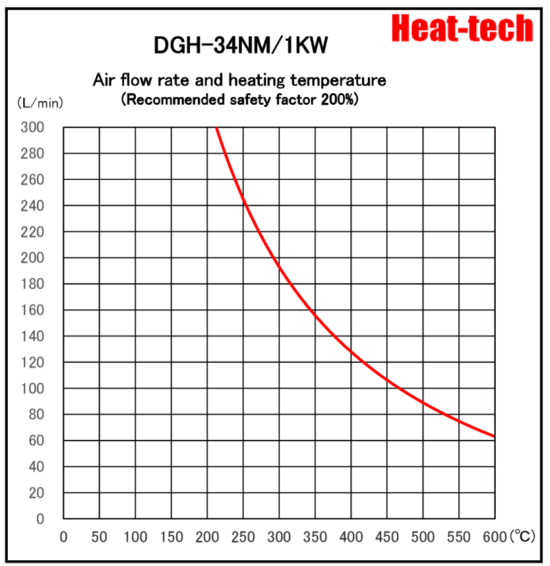 《 For Clean-room & Semiconductor Air Blow Heater 》DGH-34NM