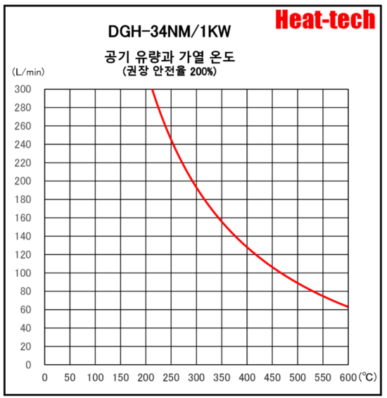 《 클린 룸 · 반도체 용 열풍 히터  》DGH-34NM