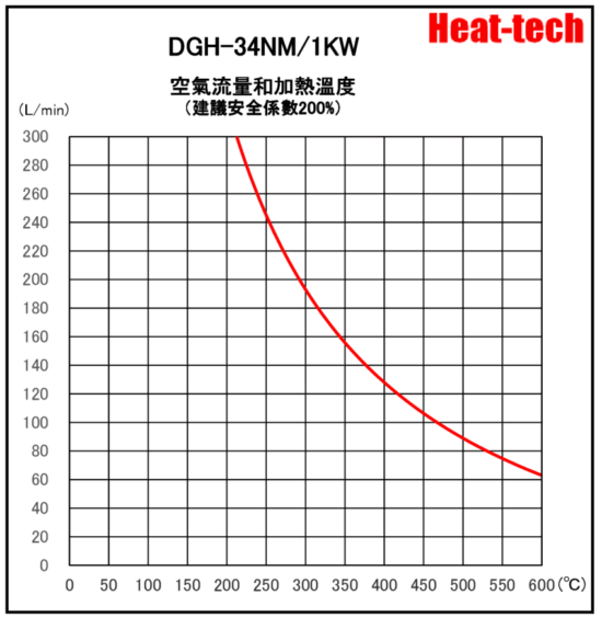 《 耐環境雙層玻璃型熱風加熱器 》DGH-34NM